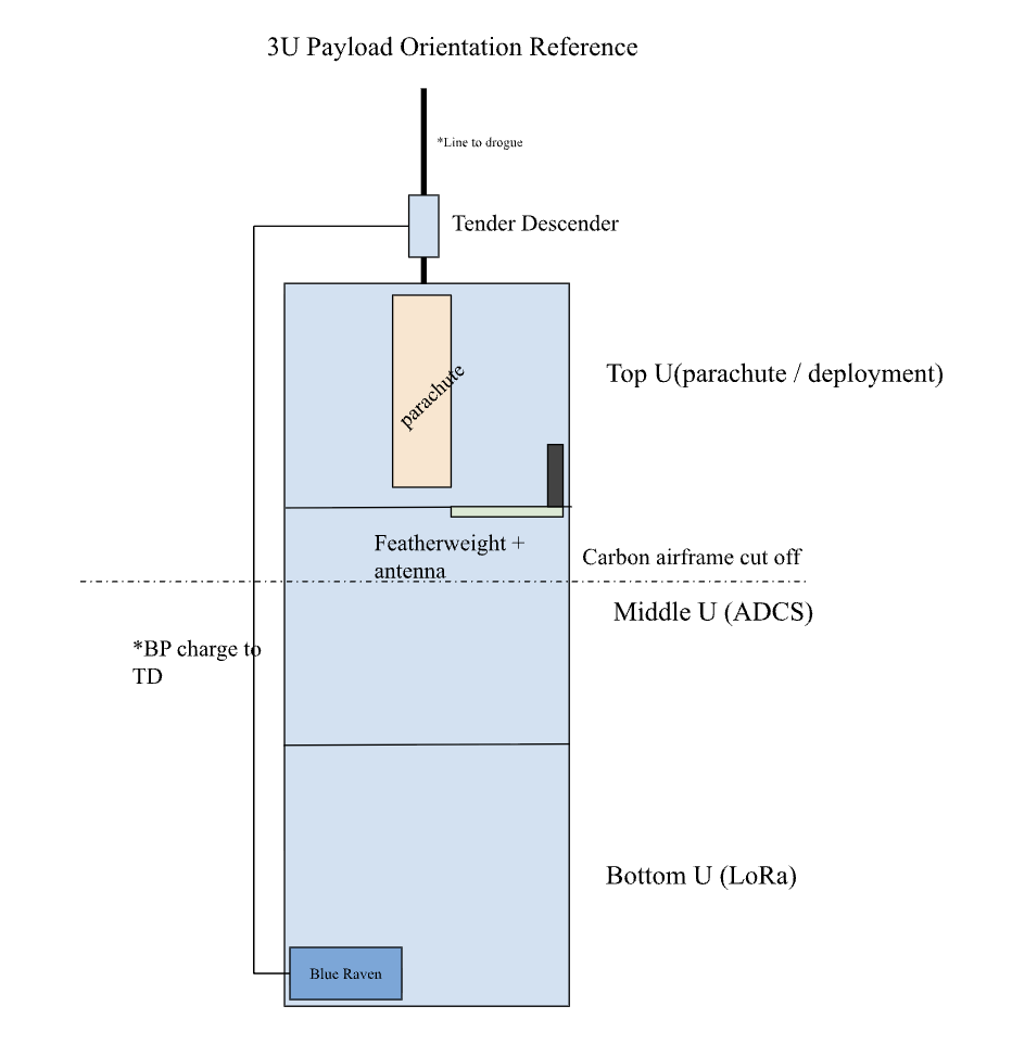 3U CubeSat Flight Hardware